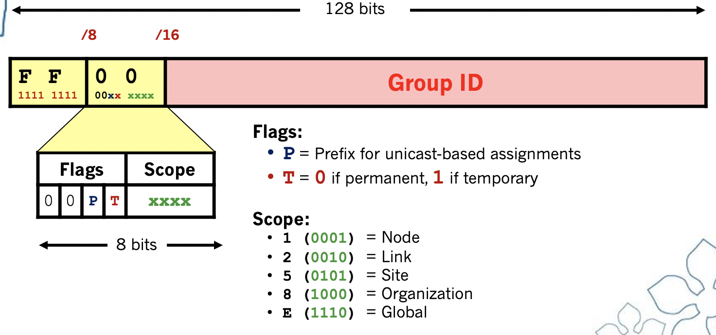 IPv6 Multicast address